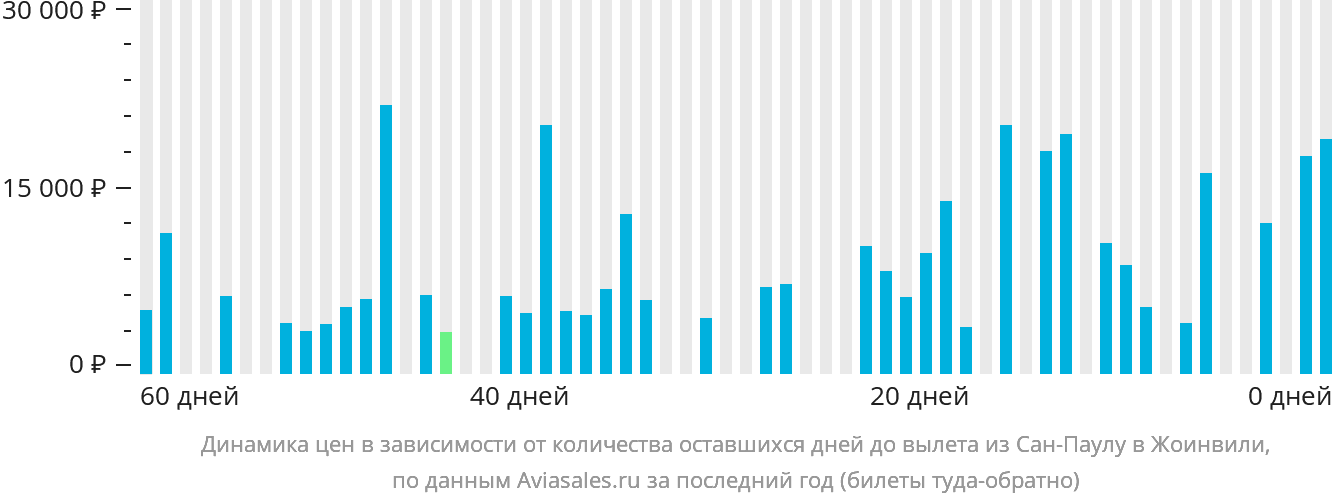 Динамика цен в зависимости от количества оставшихся дней до вылета из Сан-Паулу в Жоинвили