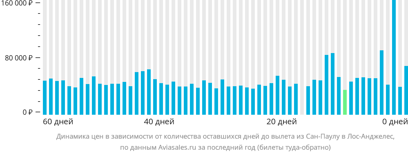 Динамика цен в зависимости от количества оставшихся дней до вылета из Сан-Паулу в Лос-Анджелес