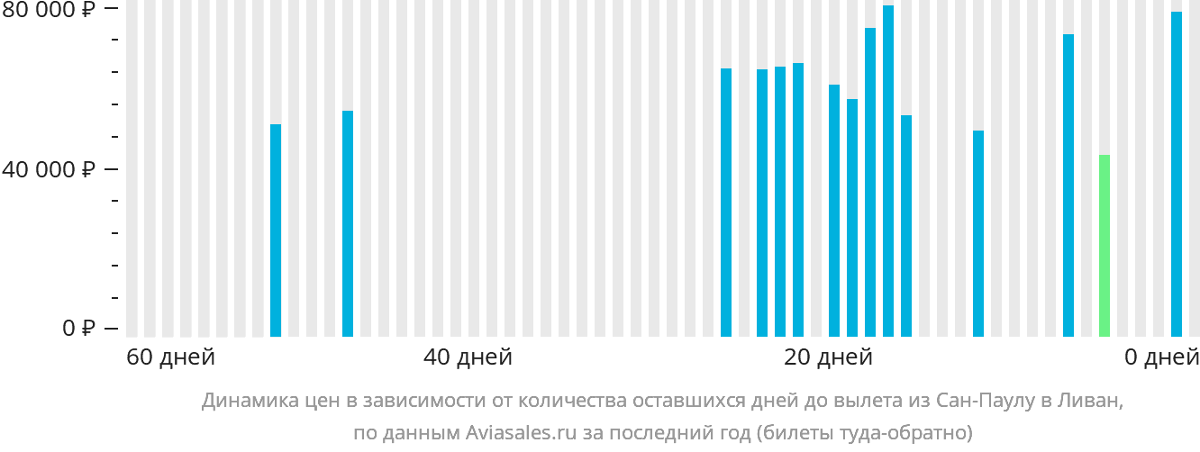 Динамика цен в зависимости от количества оставшихся дней до вылета из Сан-Паулу в Ливан