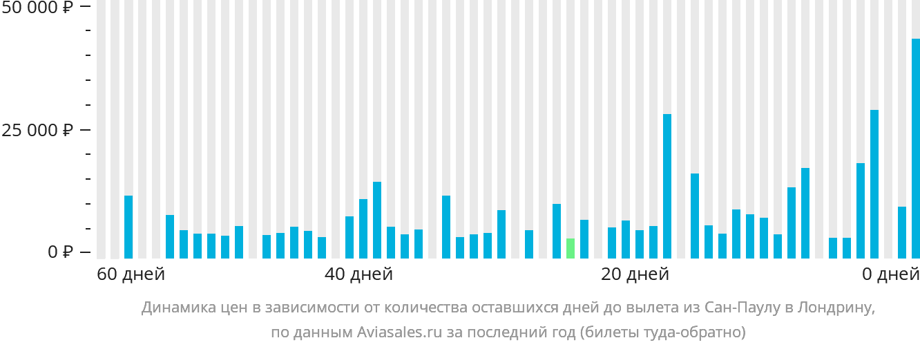 Динамика цен в зависимости от количества оставшихся дней до вылета из Сан-Паулу в Лондрину