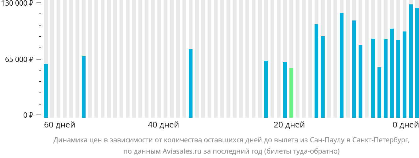 Динамика цен в зависимости от количества оставшихся дней до вылета из Сан-Паулу в Санкт-Петербург
