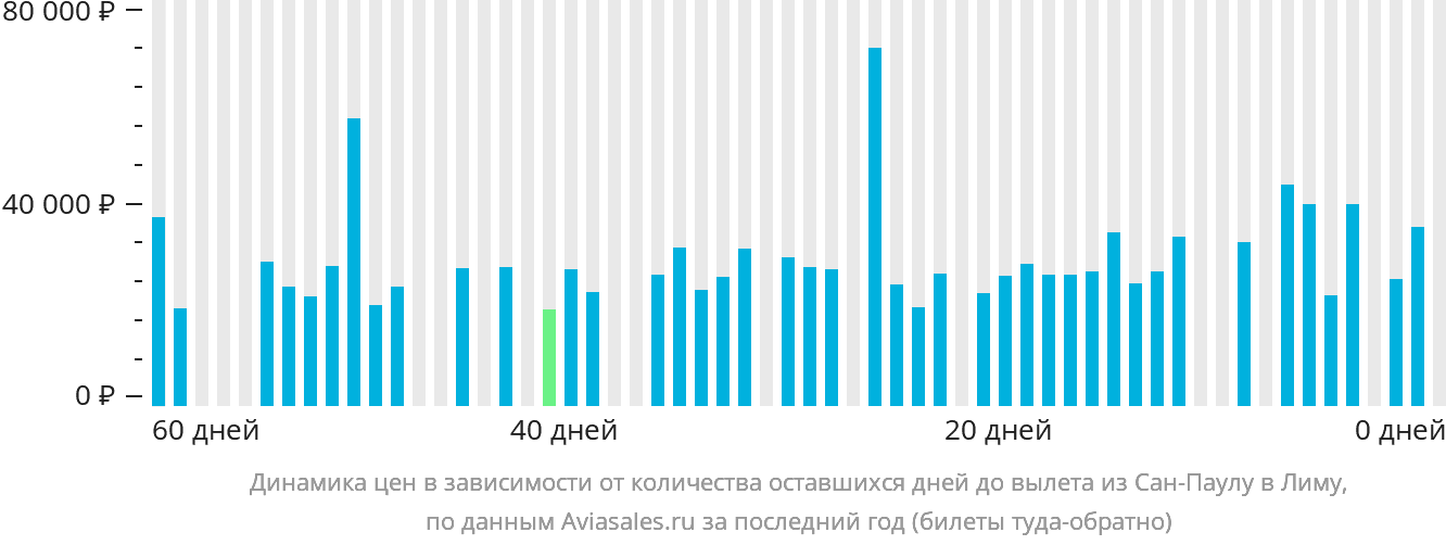 Динамика цен в зависимости от количества оставшихся дней до вылета из Сан-Паулу в Лиму