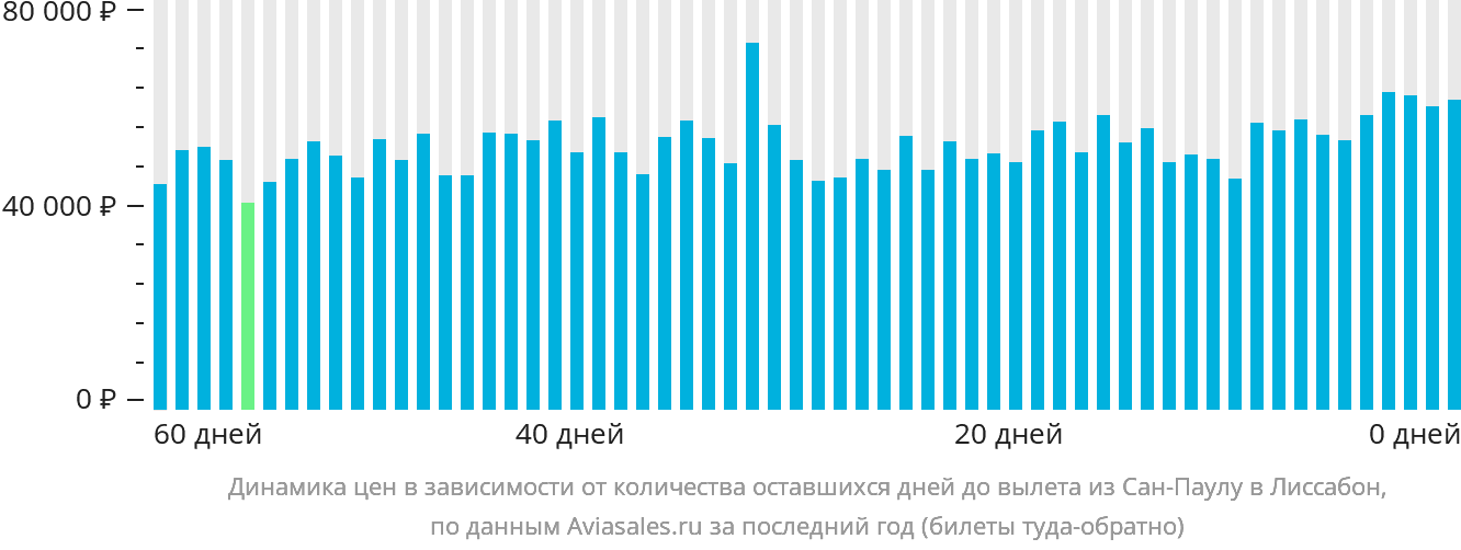 Динамика цен в зависимости от количества оставшихся дней до вылета из Сан-Паулу в Лиссабон