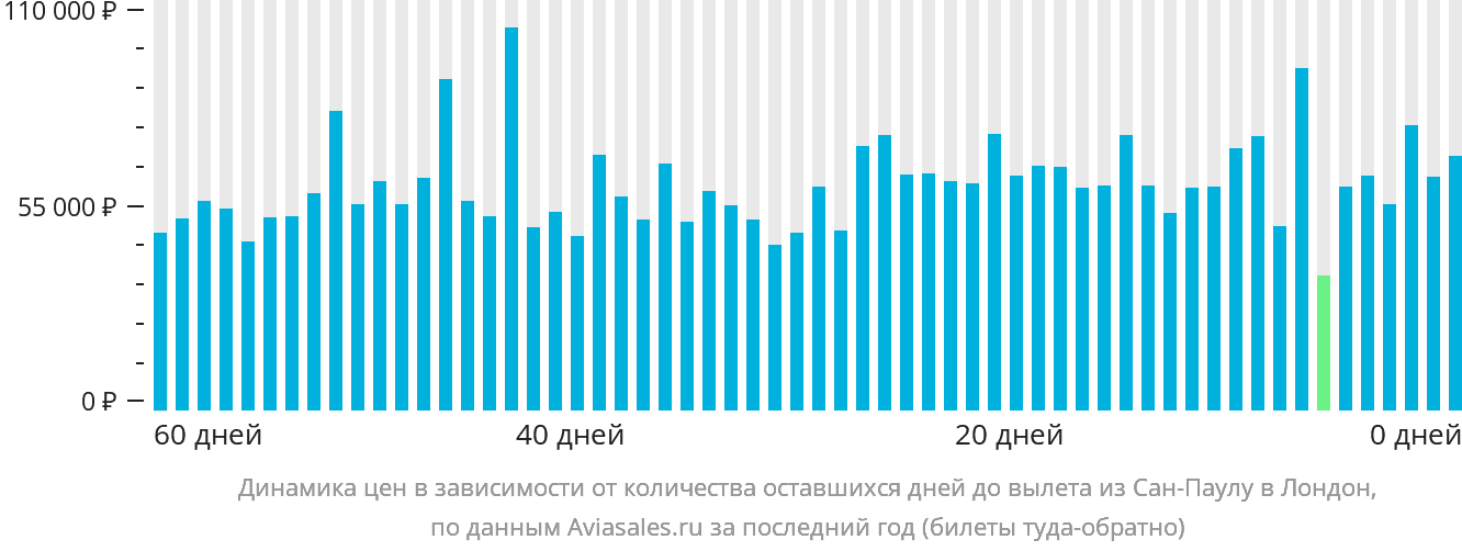 Динамика цен в зависимости от количества оставшихся дней до вылета из Сан-Паулу в Лондон