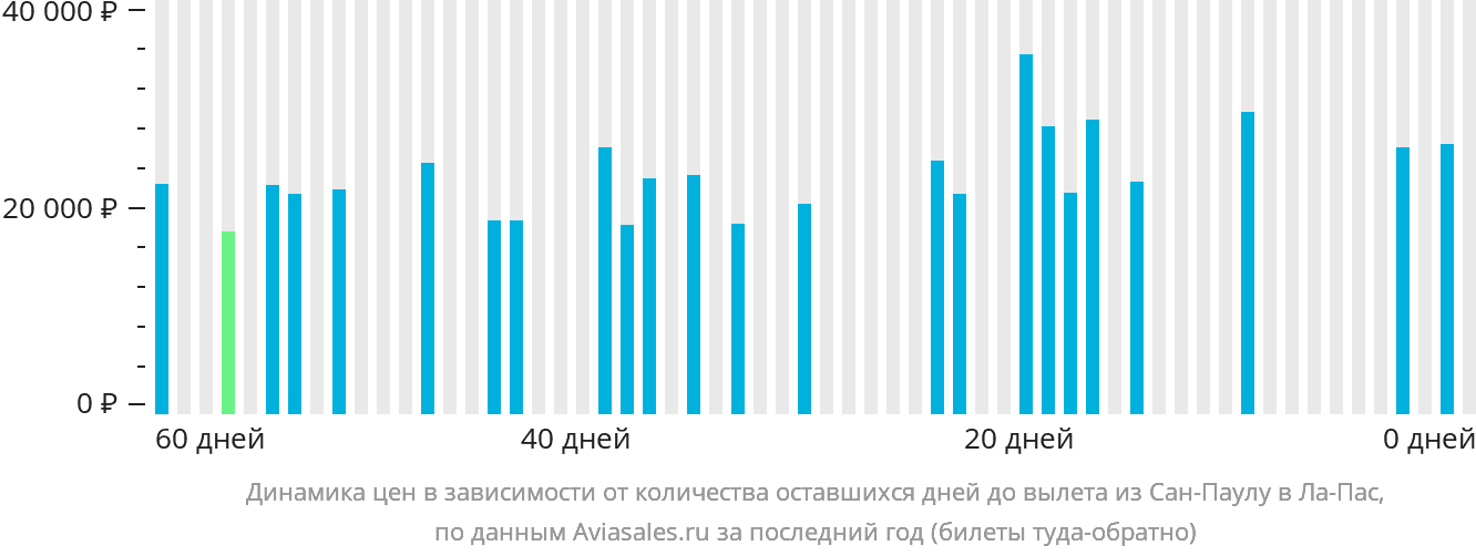 Динамика цен в зависимости от количества оставшихся дней до вылета из Сан-Паулу в Ла-Пас