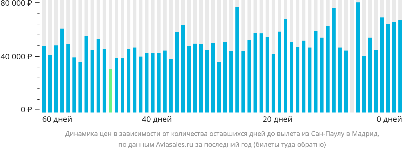 Динамика цен в зависимости от количества оставшихся дней до вылета из Сан-Паулу в Мадрид