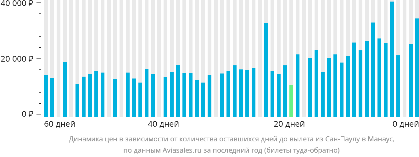 Динамика цен в зависимости от количества оставшихся дней до вылета из Сан-Паулу в Манаус