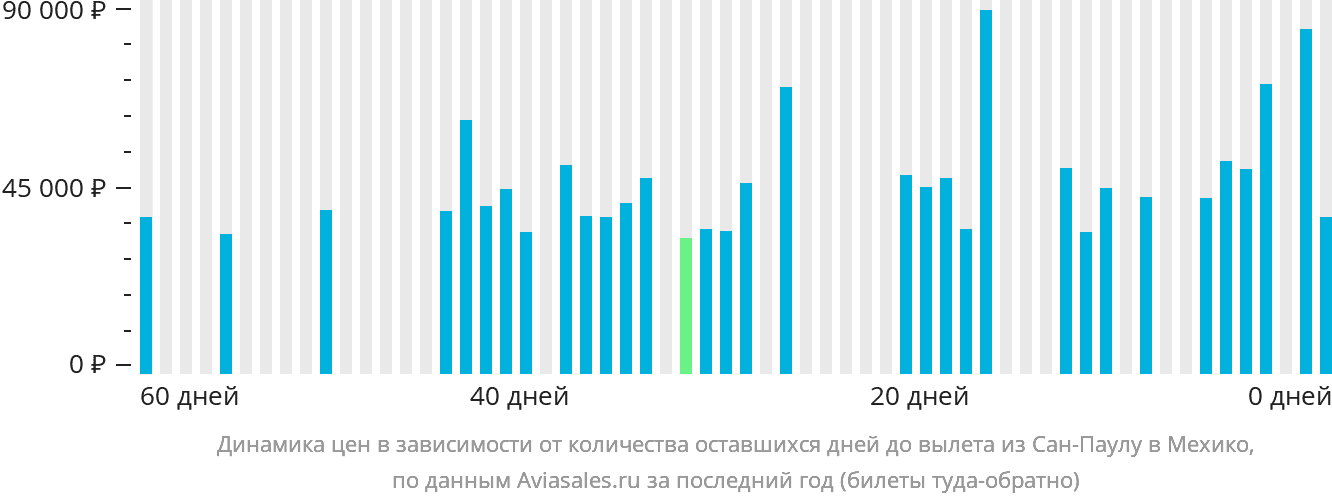 Динамика цен в зависимости от количества оставшихся дней до вылета из Сан-Паулу в Мехико