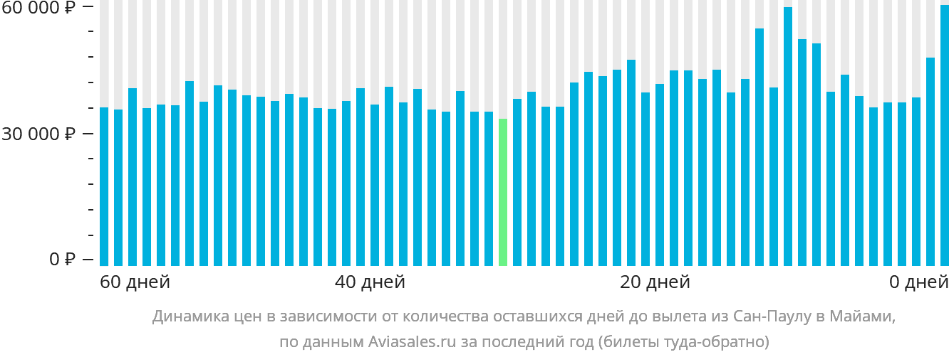 Динамика цен в зависимости от количества оставшихся дней до вылета из Сан-Паулу в Майами
