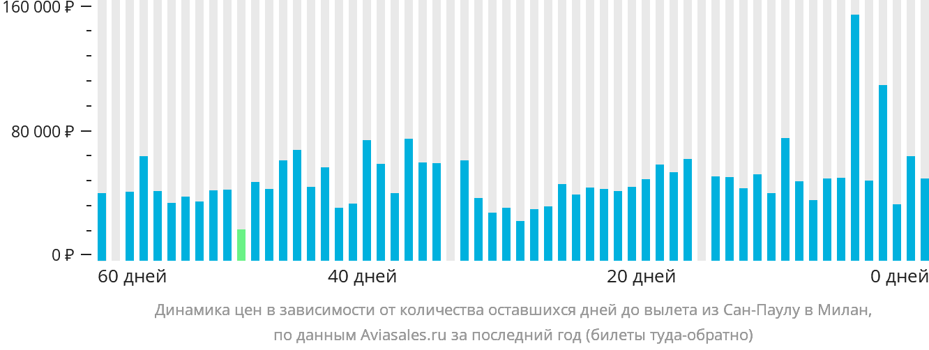 Динамика цен в зависимости от количества оставшихся дней до вылета из Сан-Паулу в Милан