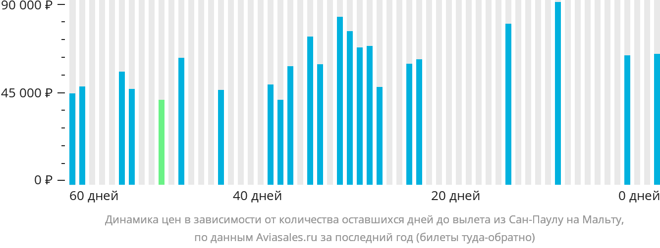 Динамика цен в зависимости от количества оставшихся дней до вылета из Сан-Паулу на Мальту