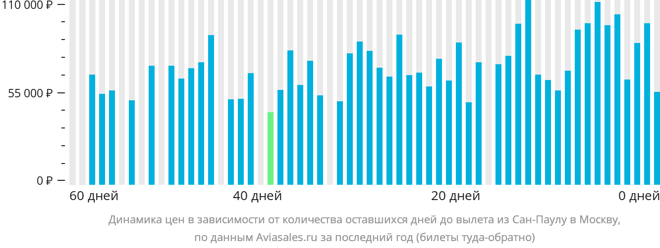 Динамика цен в зависимости от количества оставшихся дней до вылета из Сан-Паулу в Москву