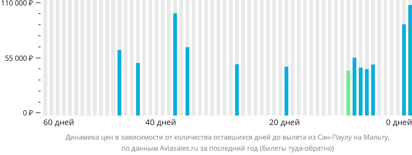 Динамика цен в зависимости от количества оставшихся дней до вылета из Сан-Паулу на Мальту