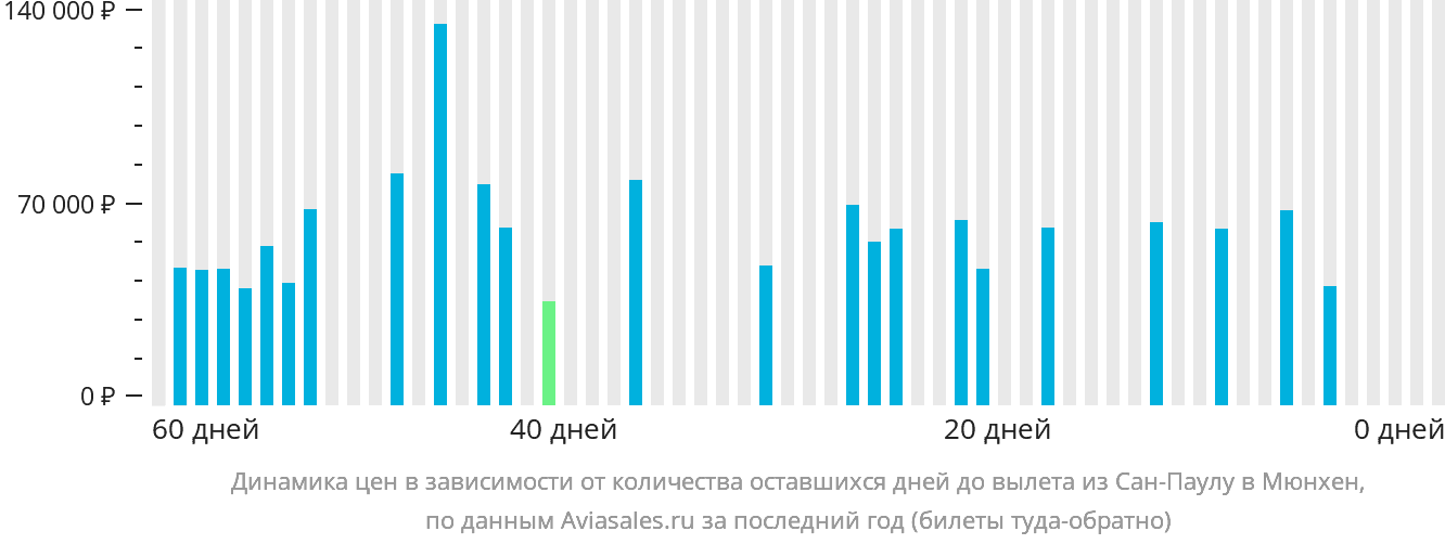 Динамика цен в зависимости от количества оставшихся дней до вылета из Сан-Паулу в Мюнхен