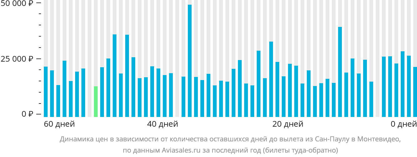 Динамика цен в зависимости от количества оставшихся дней до вылета из Сан-Паулу в Монтевидео