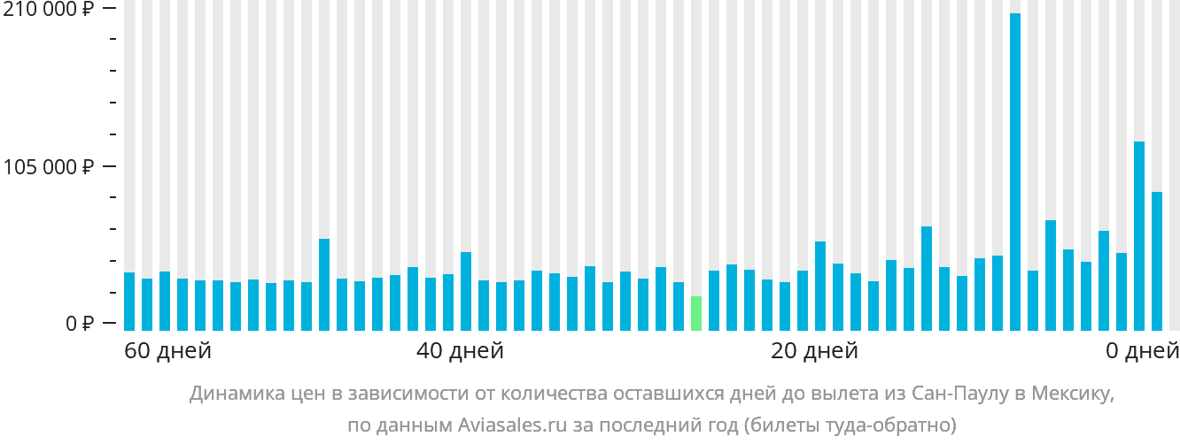 Динамика цен в зависимости от количества оставшихся дней до вылета из Сан-Паулу в Мексику