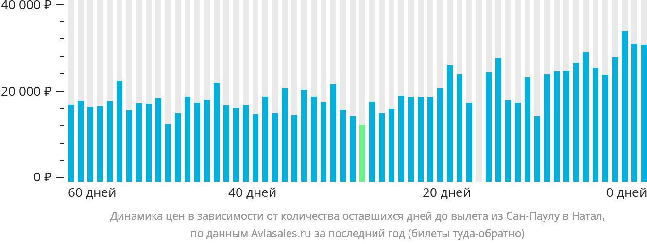Динамика цен в зависимости от количества оставшихся дней до вылета из Сан-Паулу в Натал