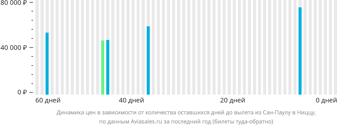 Динамика цен в зависимости от количества оставшихся дней до вылета из Сан-Паулу в Ниццу