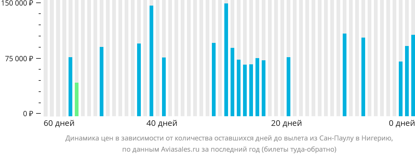 Динамика цен в зависимости от количества оставшихся дней до вылета из Сан-Паулу в Нигерию