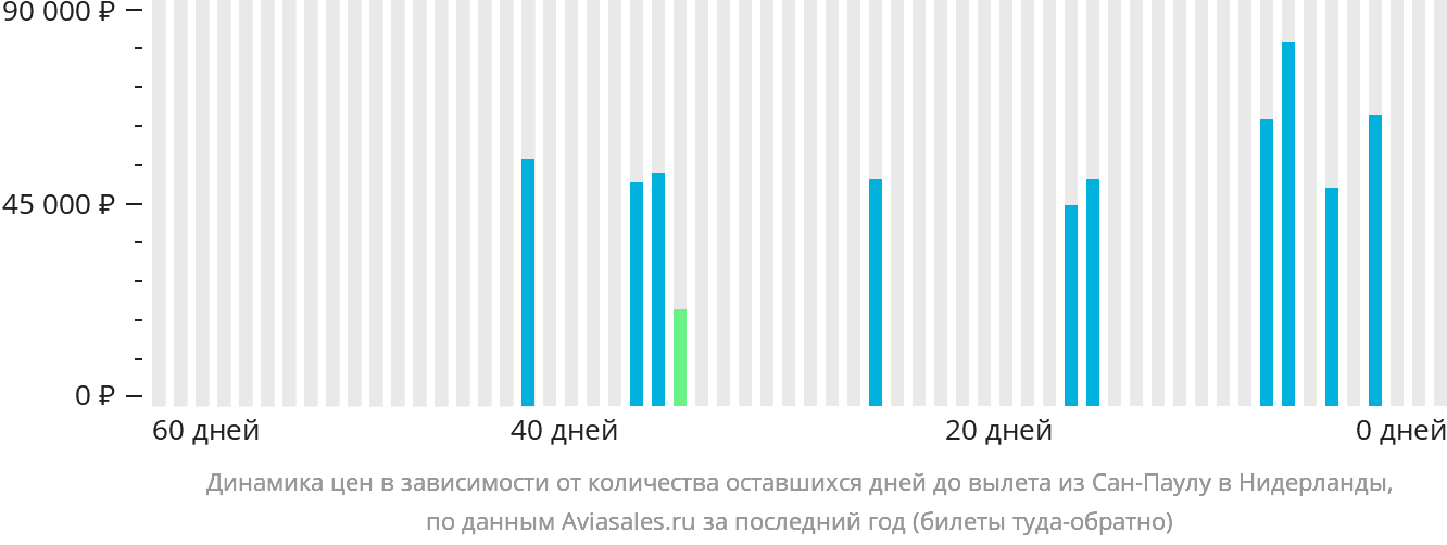 Динамика цен в зависимости от количества оставшихся дней до вылета из Сан-Паулу в Нидерланды