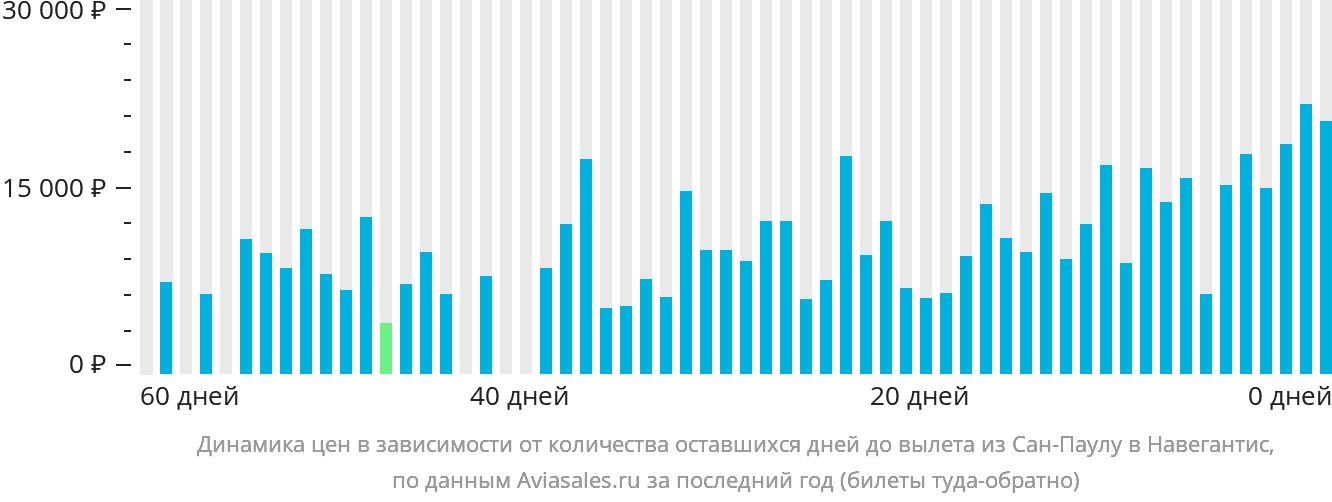 Динамика цен в зависимости от количества оставшихся дней до вылета из Сан-Паулу в Навегантис