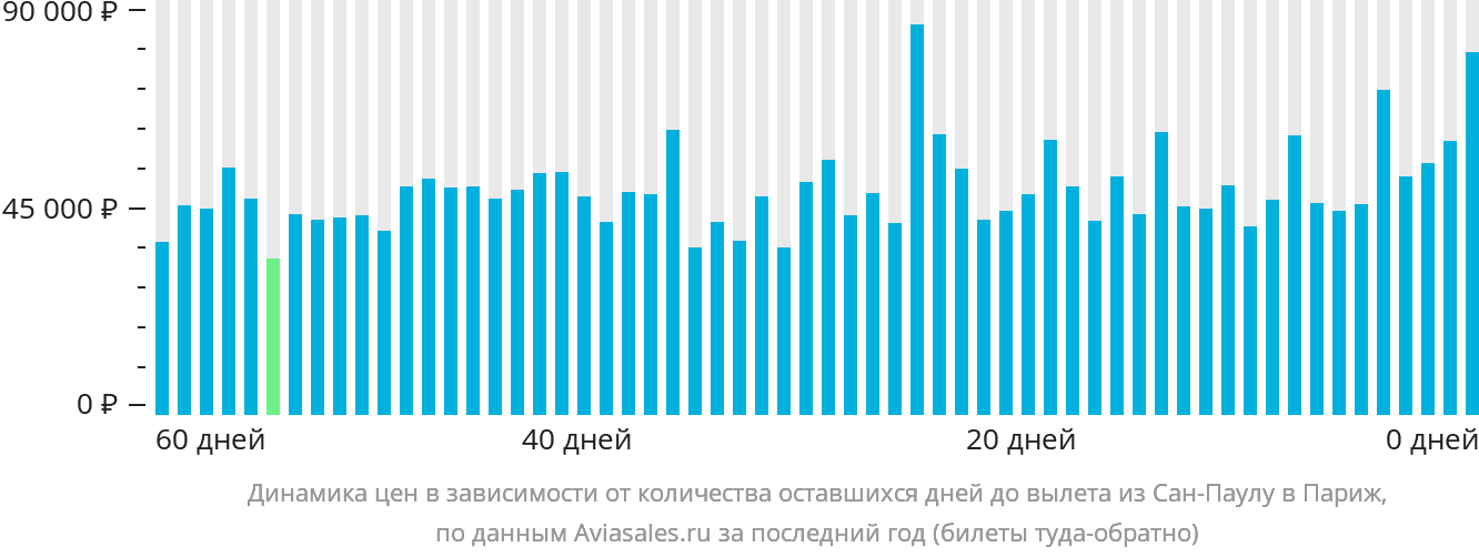 Динамика цен в зависимости от количества оставшихся дней до вылета из Сан-Паулу в Париж