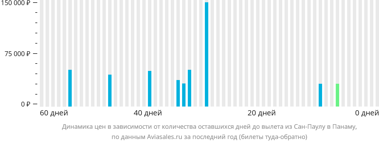 Динамика цен в зависимости от количества оставшихся дней до вылета из Сан-Паулу в Панаму