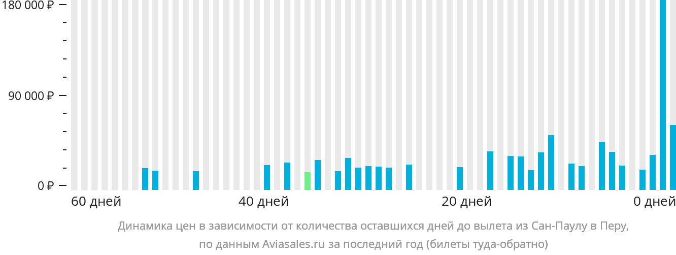 Динамика цен в зависимости от количества оставшихся дней до вылета из Сан-Паулу в Перу
