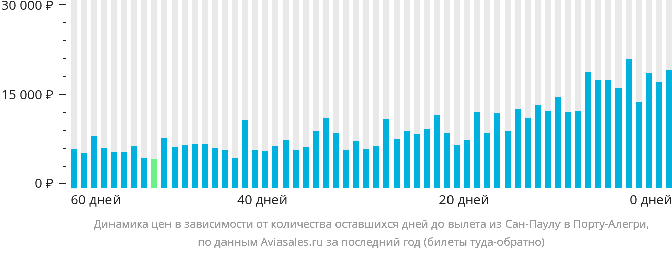 Динамика цен в зависимости от количества оставшихся дней до вылета из Сан-Паулу в Порту-Алегри