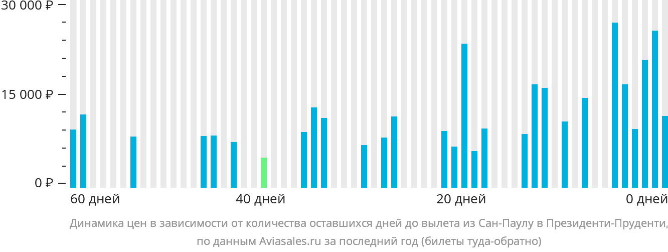Динамика цен в зависимости от количества оставшихся дней до вылета из Сан-Паулу в Президенти-Пруденти