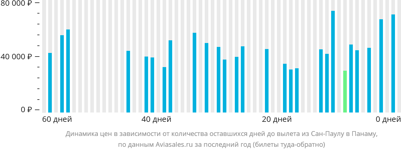 Динамика цен в зависимости от количества оставшихся дней до вылета из Сан-Паулу в Панаму