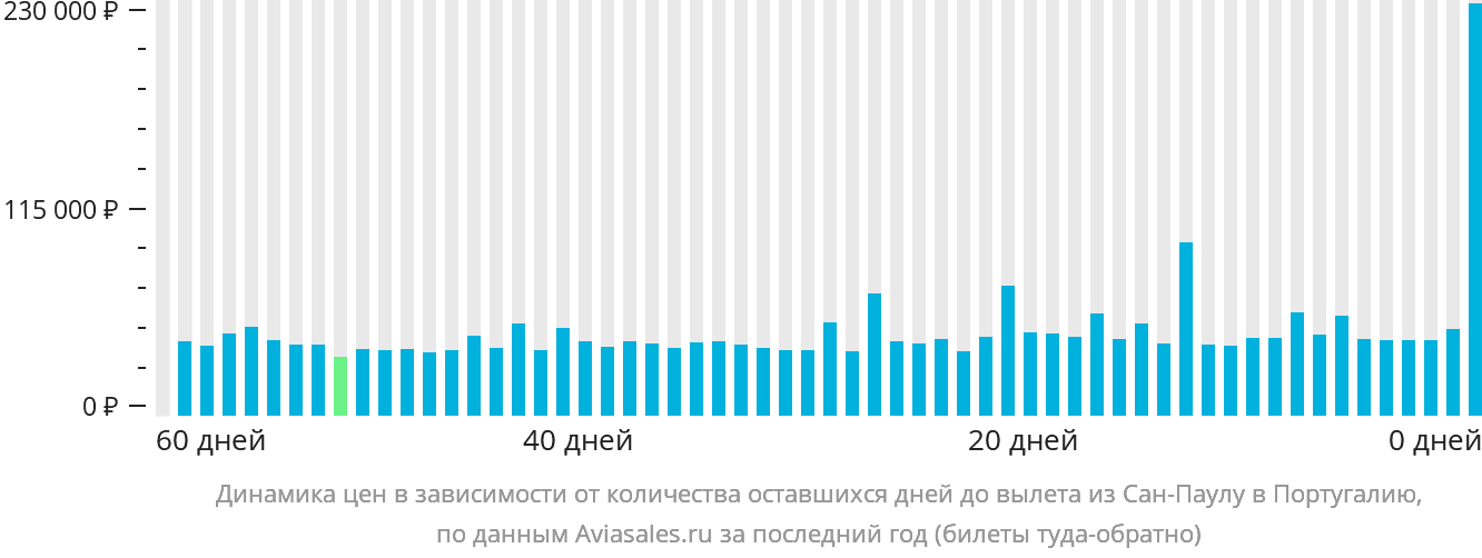 Динамика цен в зависимости от количества оставшихся дней до вылета из Сан-Паулу в Португалию