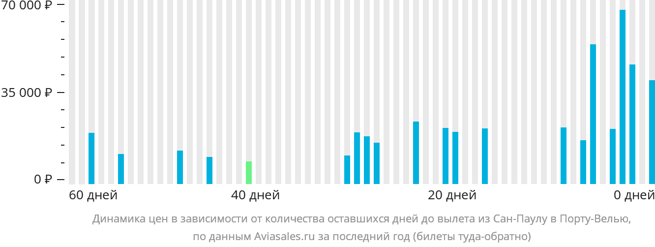 Динамика цен в зависимости от количества оставшихся дней до вылета из Сан-Паулу в Порту-Велью