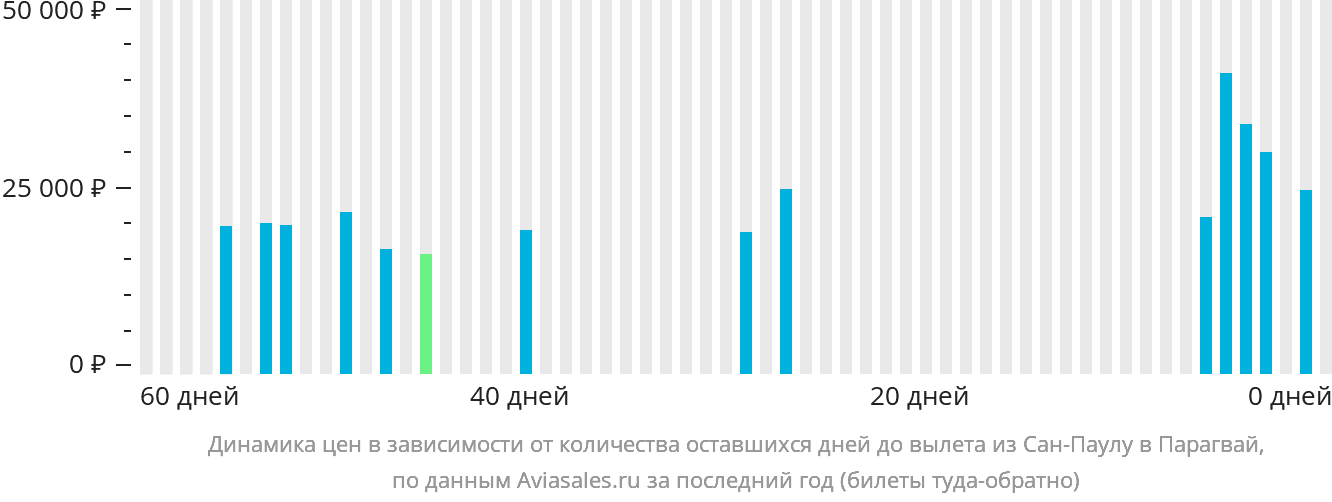 Динамика цен в зависимости от количества оставшихся дней до вылета из Сан-Паулу в Парагвай