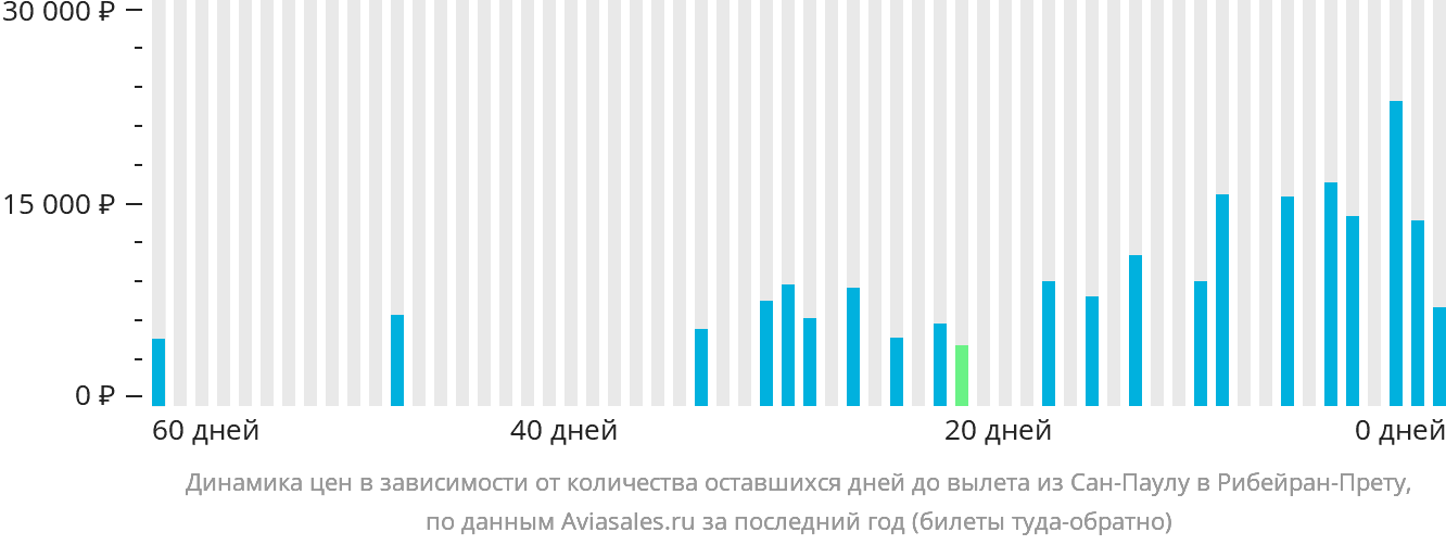 Динамика цен в зависимости от количества оставшихся дней до вылета из Сан-Паулу в Рибейран-Прету