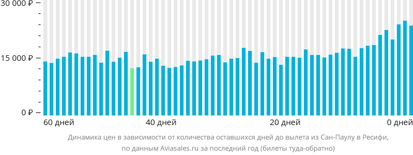 Динамика цен в зависимости от количества оставшихся дней до вылета из Сан-Паулу в Ресифи