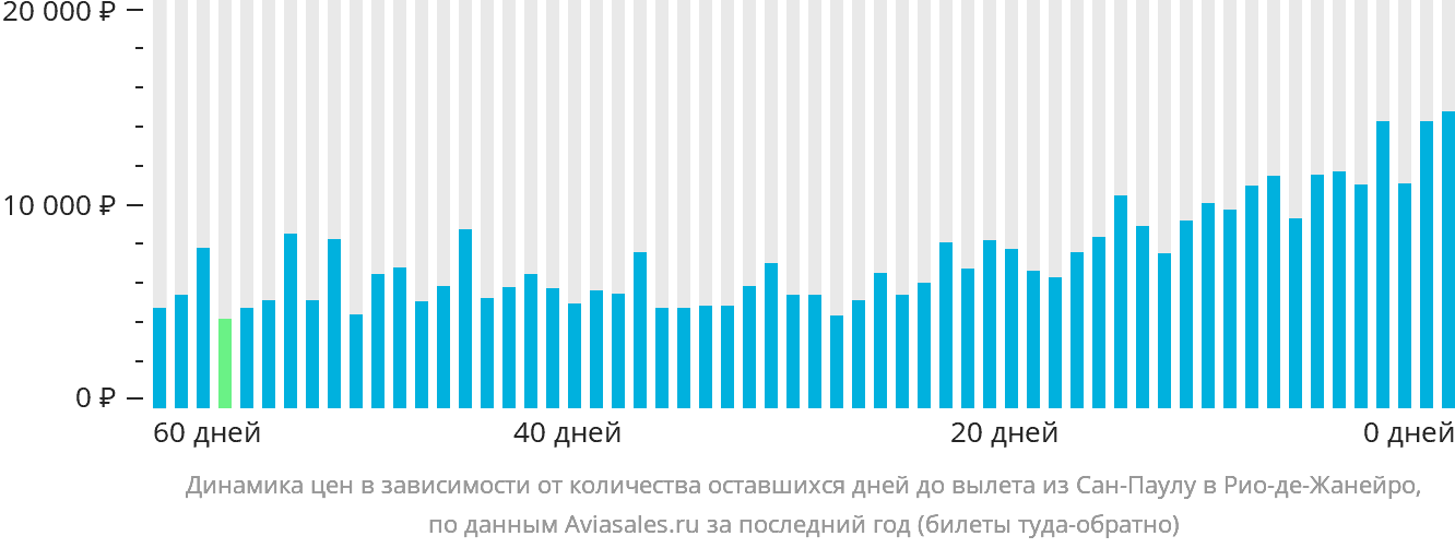 Динамика цен в зависимости от количества оставшихся дней до вылета из Сан-Паулу в Рио-де-Жанейро