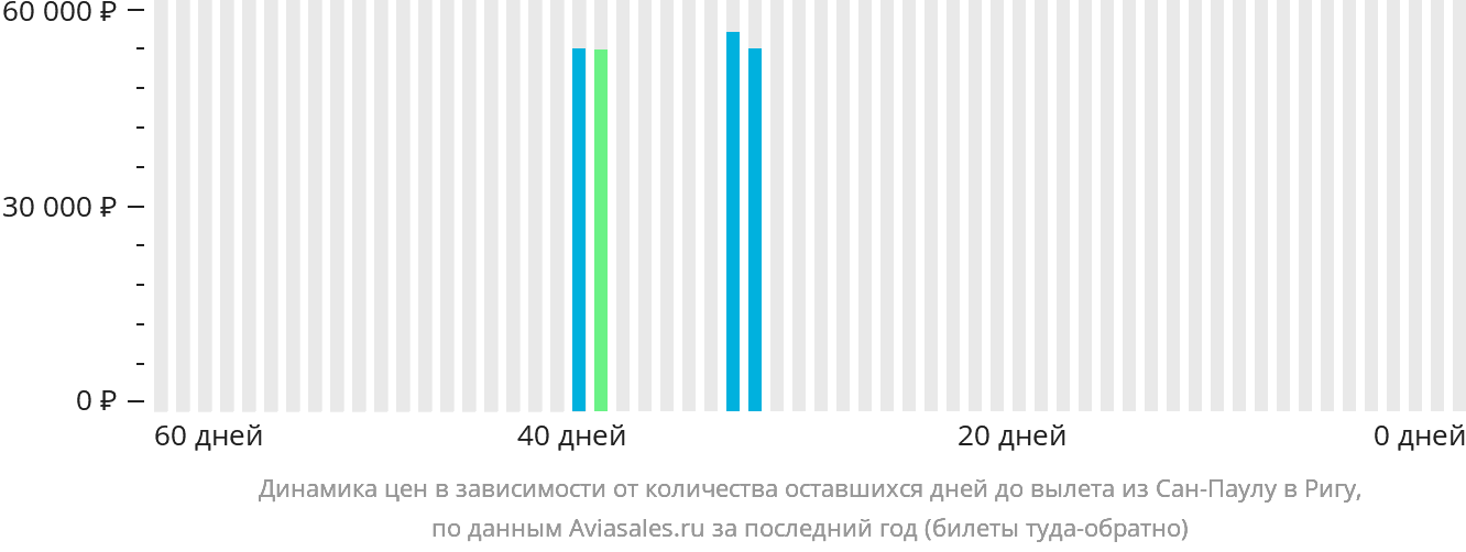 Динамика цен в зависимости от количества оставшихся дней до вылета из Сан-Паулу в Ригу