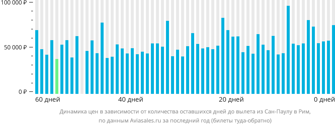 Динамика цен в зависимости от количества оставшихся дней до вылета из Сан-Паулу в Рим