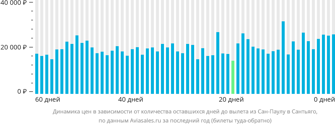 Динамика цен в зависимости от количества оставшихся дней до вылета из Сан-Паулу в Сантьяго