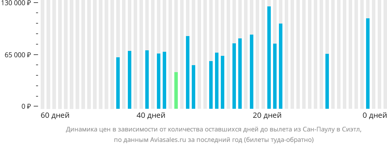Динамика цен в зависимости от количества оставшихся дней до вылета из Сан-Паулу в Сиэтл