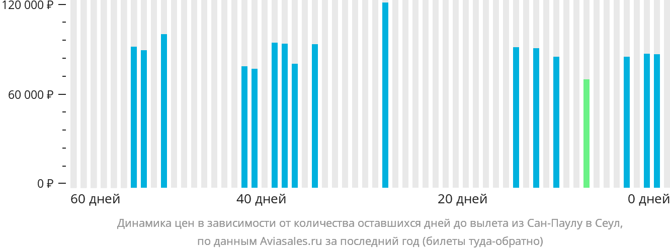 Динамика цен в зависимости от количества оставшихся дней до вылета из Сан-Паулу в Сеул