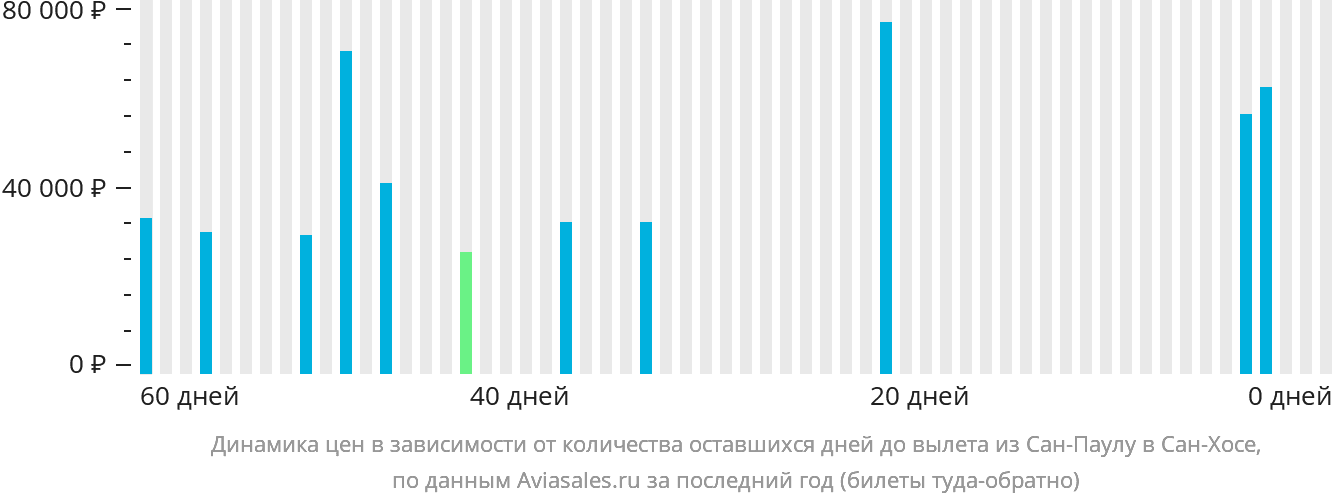 Динамика цен в зависимости от количества оставшихся дней до вылета из Сан-Паулу в Сан-Хосе