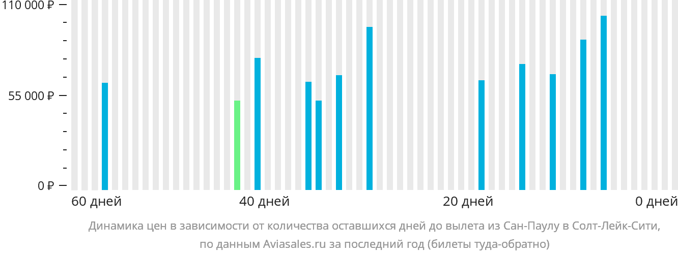 Динамика цен в зависимости от количества оставшихся дней до вылета из Сан-Паулу в Солт-Лейк-Сити