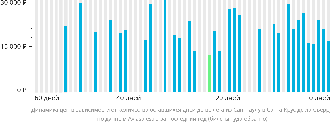 Динамика цен в зависимости от количества оставшихся дней до вылета из Сан-Паулу в Санта-Крус-де-ла-Сьерра