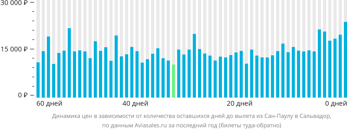 Динамика цен в зависимости от количества оставшихся дней до вылета из Сан-Паулу в Сальвадор