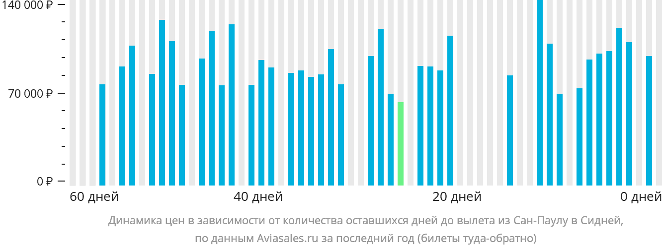 Динамика цен в зависимости от количества оставшихся дней до вылета из Сан-Паулу в Сидней