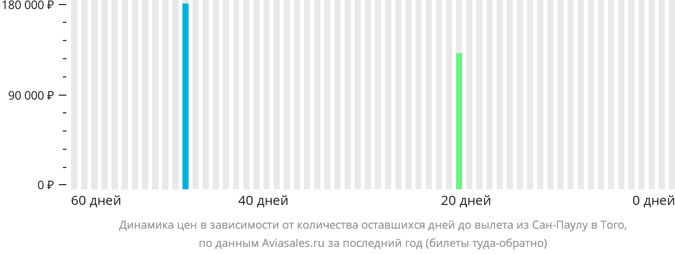 Динамика цен в зависимости от количества оставшихся дней до вылета из Сан-Паулу в Того