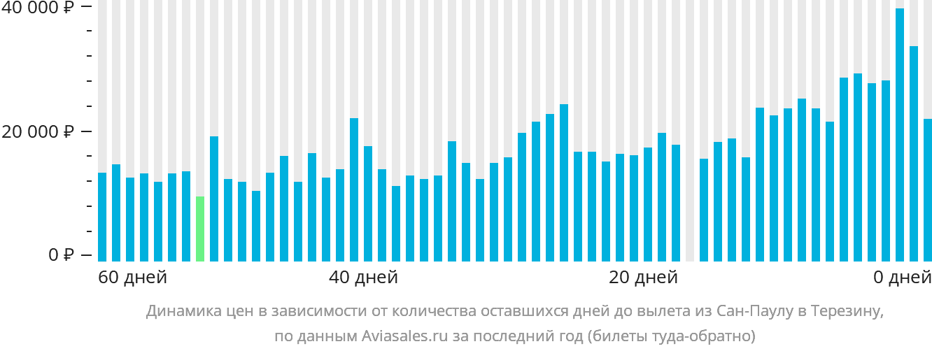 Динамика цен в зависимости от количества оставшихся дней до вылета из Сан-Паулу в Терезину