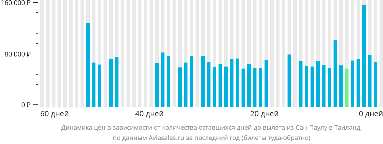 Динамика цен в зависимости от количества оставшихся дней до вылета из Сан-Паулу в Таиланд
